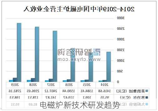 电磁炉新技术研发趋势