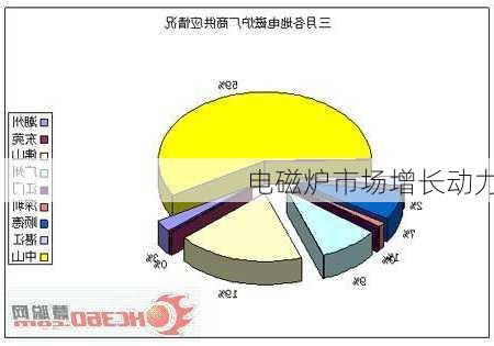 电磁炉市场增长动力