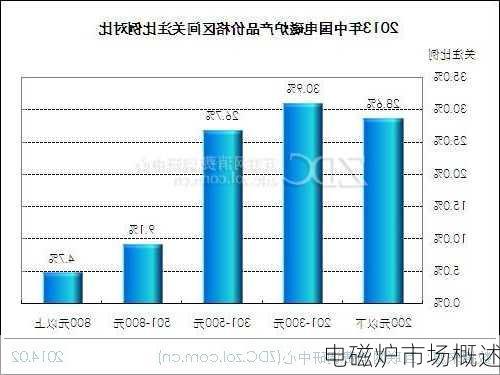 电磁炉市场概述