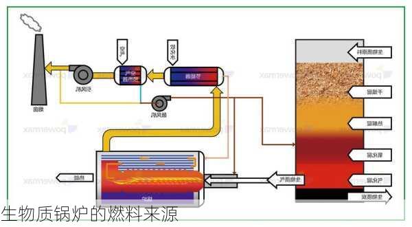 生物质锅炉的燃料来源