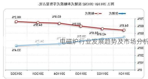 电磁炉行业发展趋势及市场分析