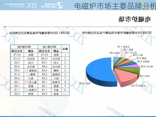 电磁炉市场主要品牌分析