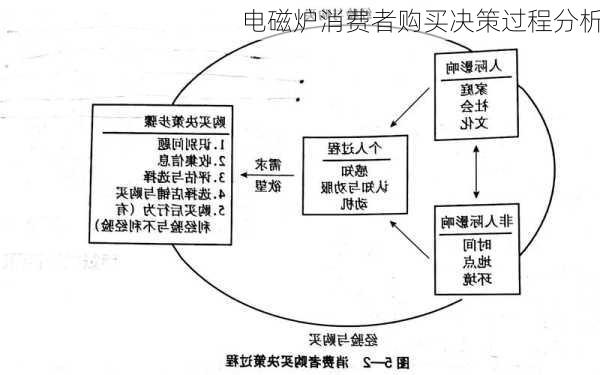 电磁炉消费者购买决策过程分析