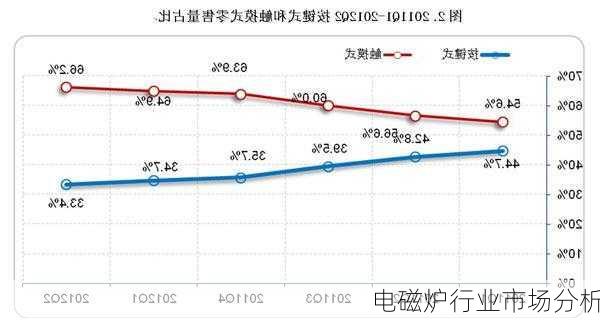 电磁炉行业市场分析