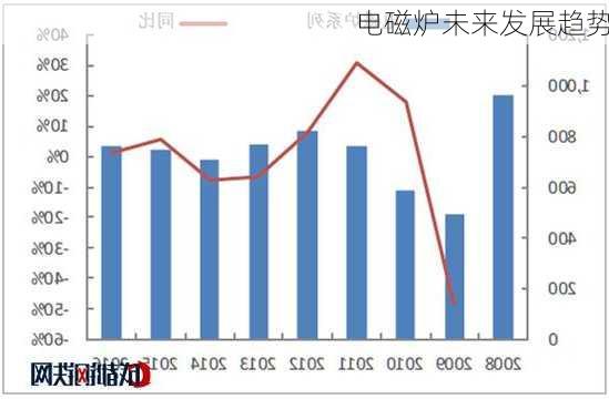 电磁炉未来发展趋势