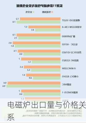 电磁炉出口量与价格关系