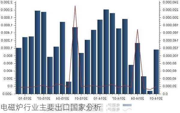 电磁炉行业主要出口国家分析