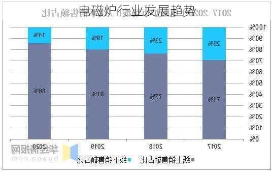 电磁炉行业发展趋势