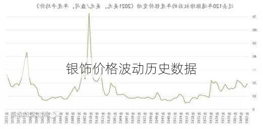 银饰价格波动历史数据