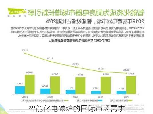 智能化电磁炉的国际市场需求