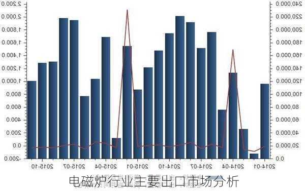 电磁炉行业主要出口市场分析