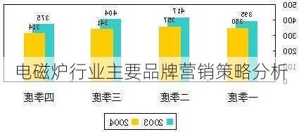 电磁炉行业主要品牌营销策略分析