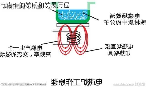 电磁炉的发明和发展历程