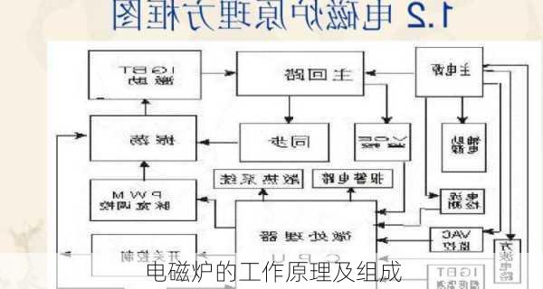 电磁炉的工作原理及组成