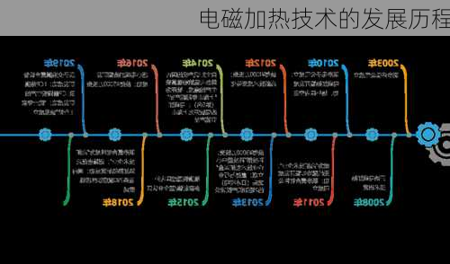 电磁加热技术的发展历程