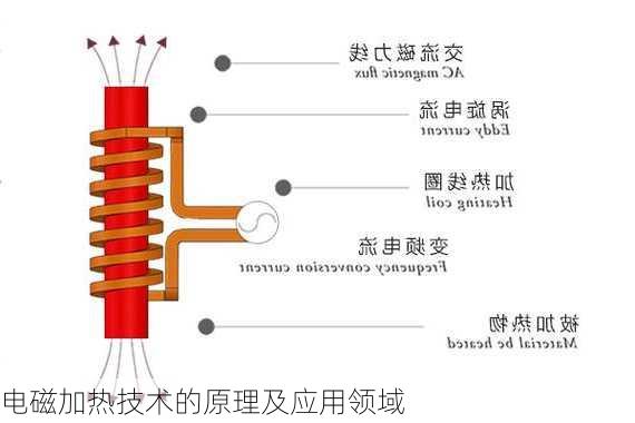 电磁加热技术的原理及应用领域