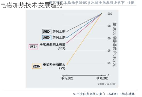 电磁加热技术发展趋势