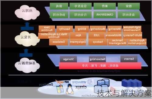 技术与解决方案