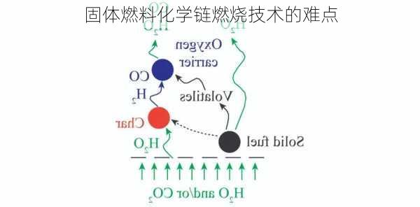 固体燃料化学链燃烧技术的难点