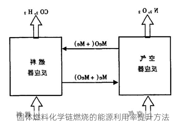 固体燃料化学链燃烧的能源利用率提升方法