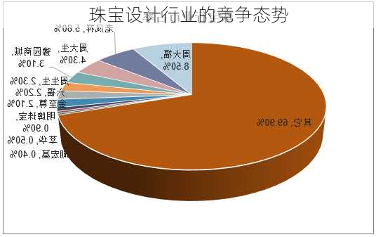 珠宝设计行业的竞争态势