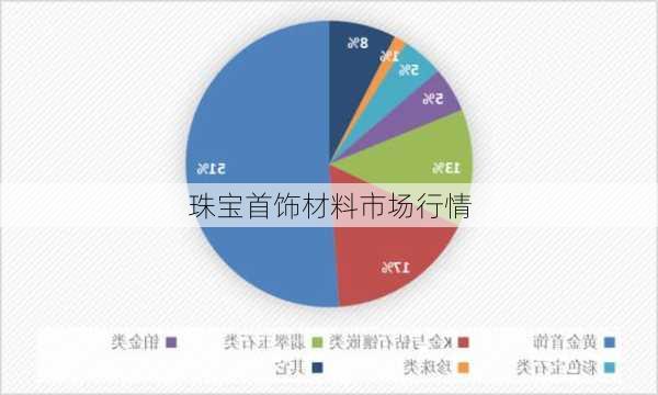 珠宝首饰材料市场行情