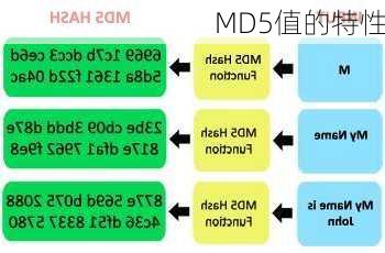 MD5值的特性