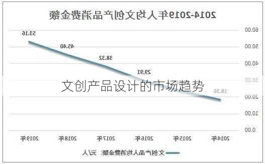 文创产品设计的市场趋势