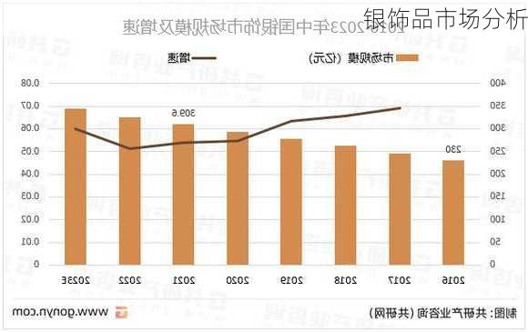 银饰品市场分析