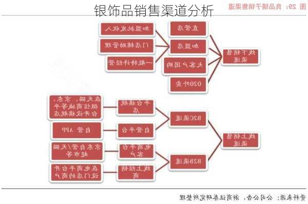 银饰品销售渠道分析