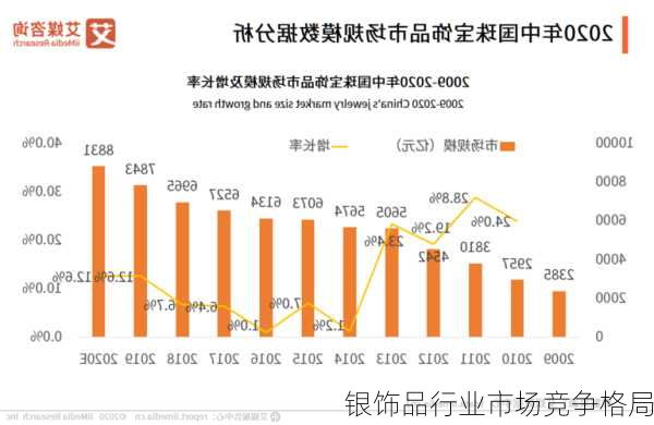 银饰品行业市场竞争格局