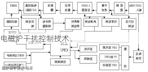 电磁炉干扰控制技术