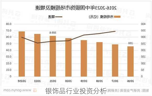 银饰品行业投资分析