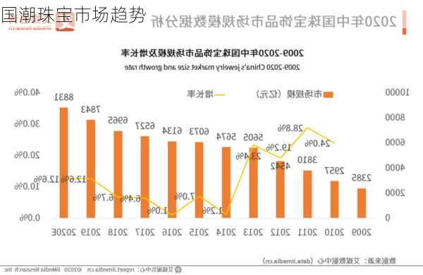 国潮珠宝市场趋势