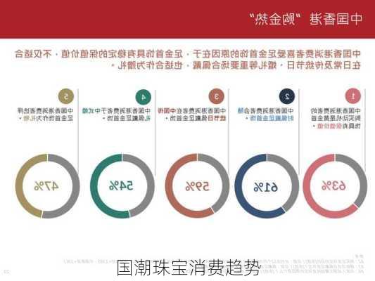 国潮珠宝消费趋势