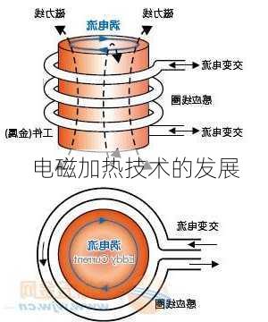 电磁加热技术的发展