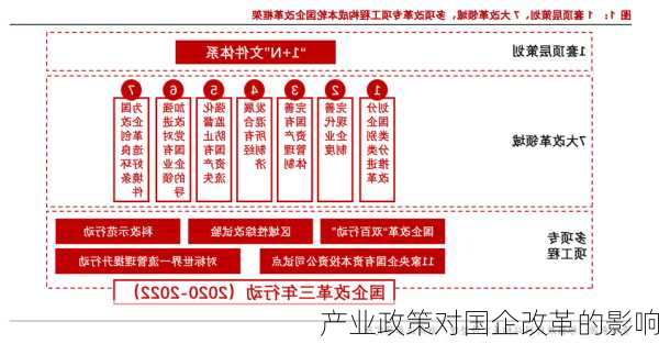 产业政策对国企改革的影响