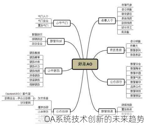 OA系统技术创新的未来趋势