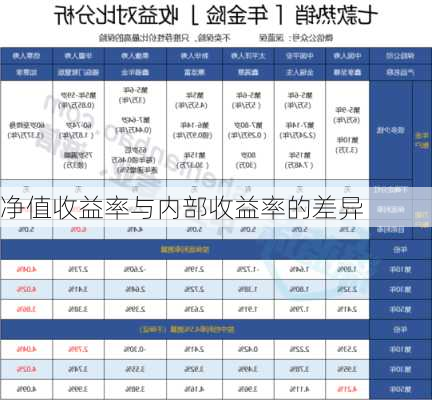 净值收益率与内部收益率的差异