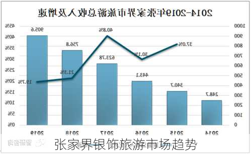 张家界银饰旅游市场趋势