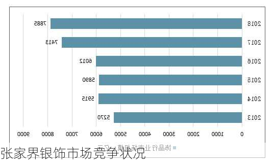 张家界银饰市场竞争状况