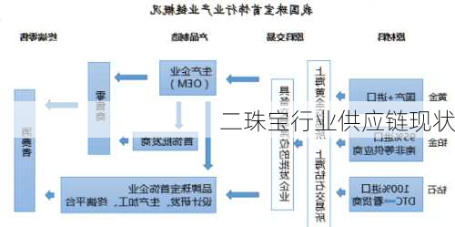 二珠宝行业供应链现状