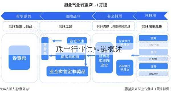 一珠宝行业供应链概述