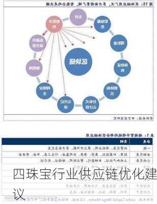 四珠宝行业供应链优化建议