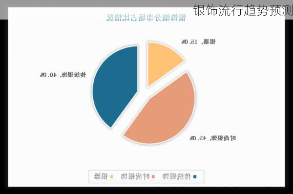 银饰流行趋势预测