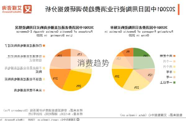 消费趋势