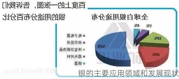 银的主要应用领域和发展现状