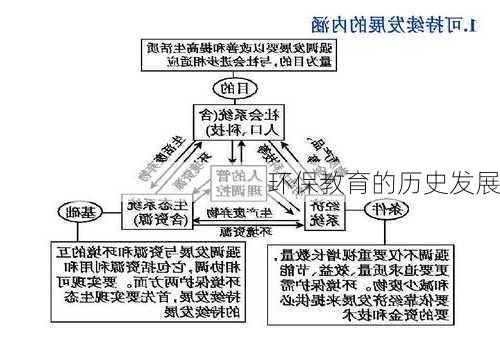 环保教育的历史发展