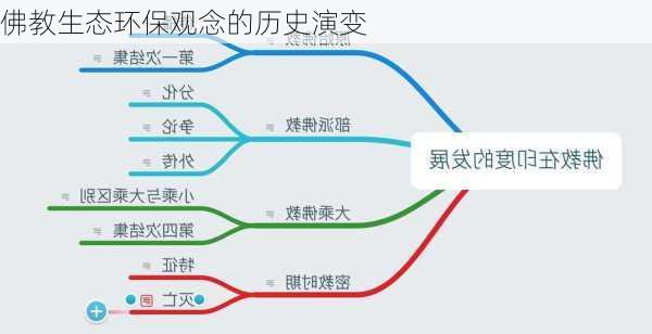 佛教生态环保观念的历史演变