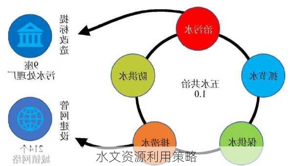 水文资源利用策略